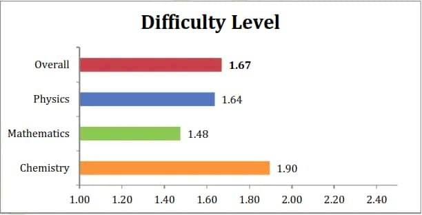 resonance shift 2 subject wise difficulty chart