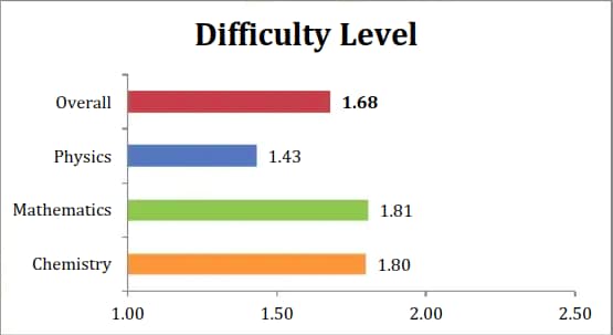  Aakash Byjus (Shift 1) difficulty