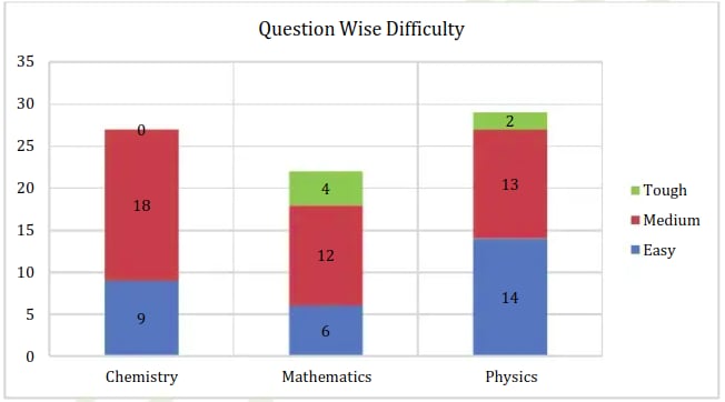 jee main question difficulty