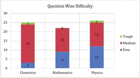 JEE Main Analysis by Resonance (Shift 2)- difficulty