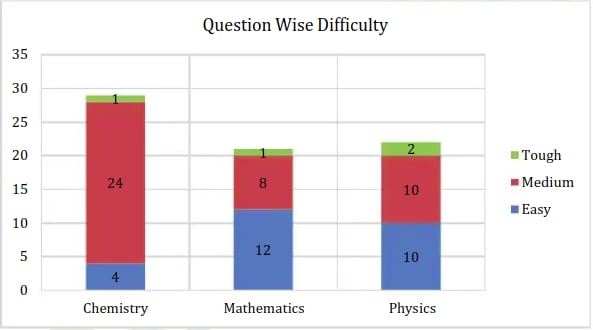 resonance shift 2 question wise difficulty