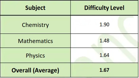 resonance shift 2 subject wise difficulty