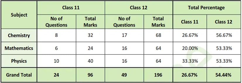 Analysis by Resonance (Shift 2): JEE Main mark 