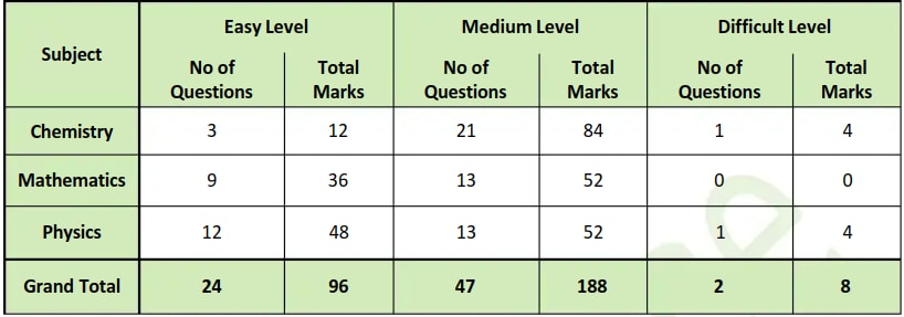 JEE Main Analysis by Resonance (Shift 2)- Difficulty