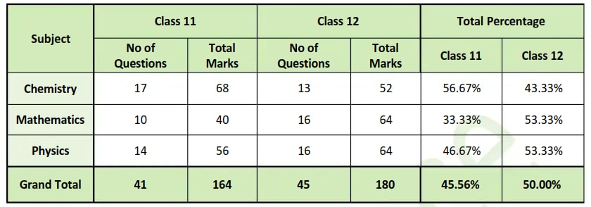  Aakash Byjus (Shift 1)  marks distribution