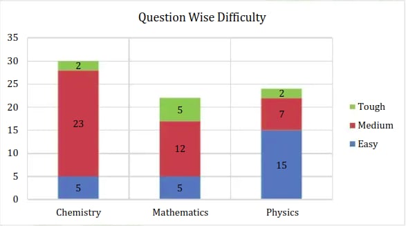 Resonance (Shift 2) question wise difficulty