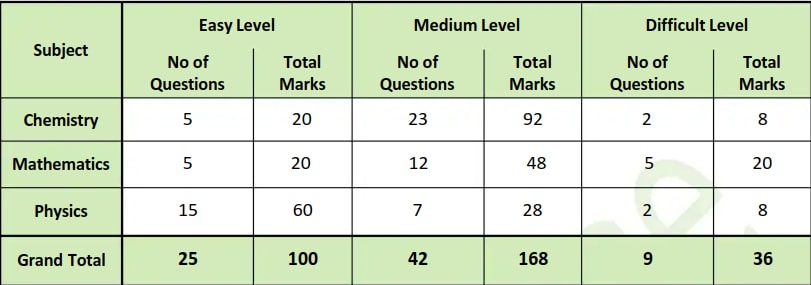 Resonance (Shift 2) subject wise difficulty