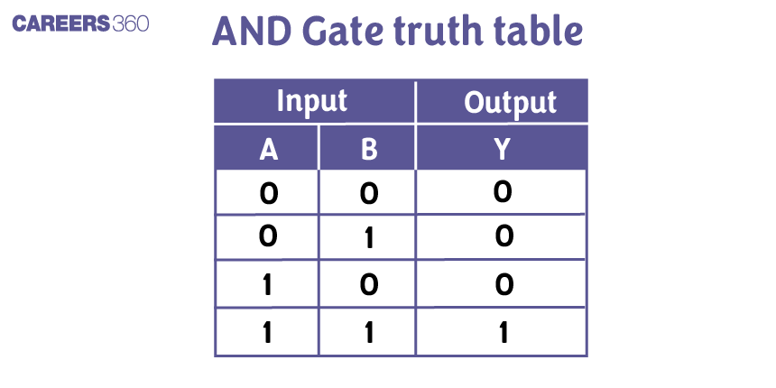 AND%20Gate%20Truth%20Table