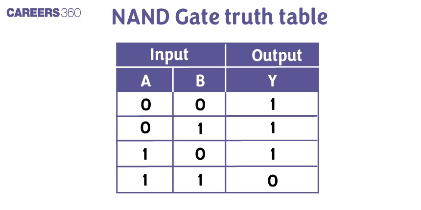 NAND%20Gate%20truth%20table