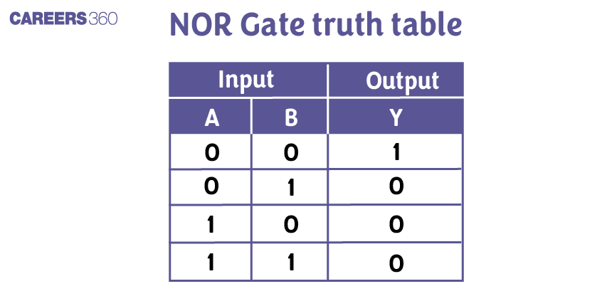 NOR%20Gate%20truth%20table