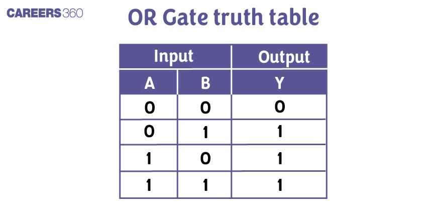 OR%20Gate%20Truth%20Table