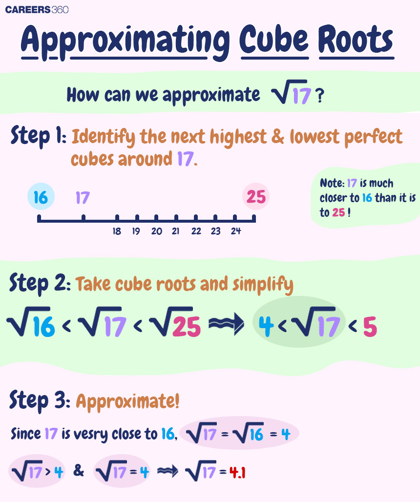 Square roots and cube roots of surds Overview, Structure, Properties