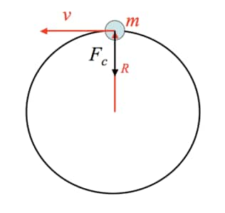 Centripetal Force Digrame