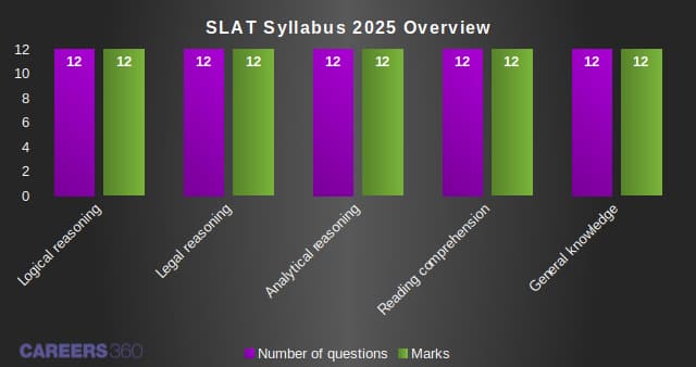 SLAT-syllabus-2025-overview