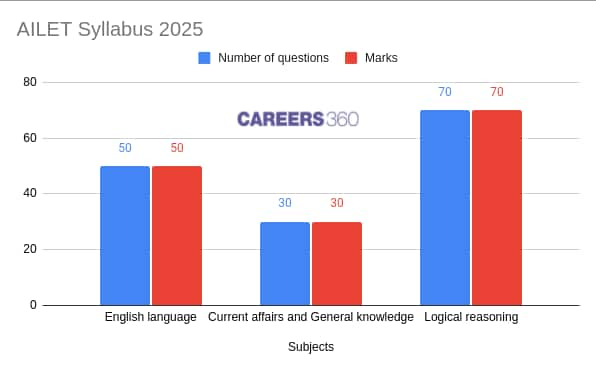 AILET Syllabus 2025