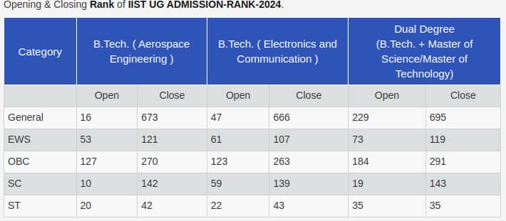 IIST-BTech-cutoff-2024