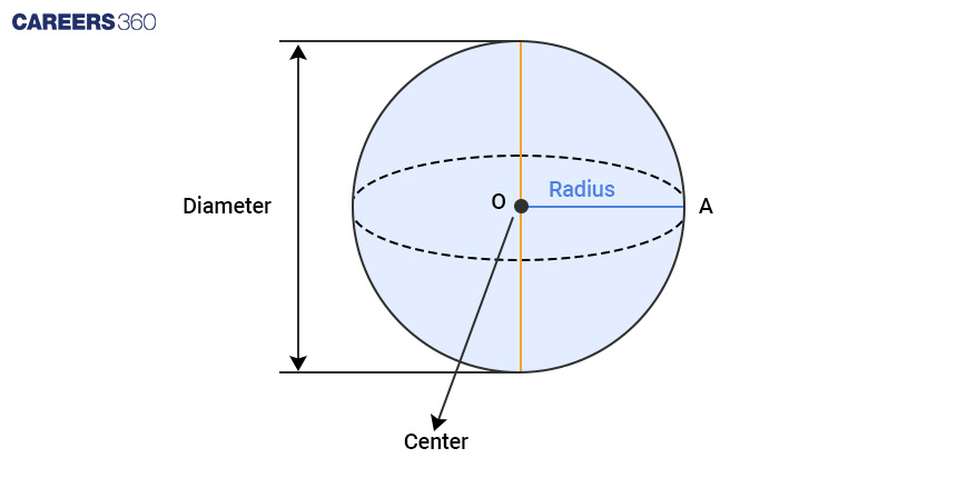 Sphere and Hemisphere - Overview, Structure, Properties & Uses