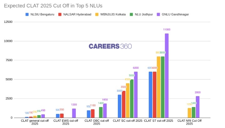 CLAT 2025 cut off trends