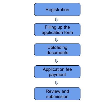 Steps to fill CLAT 2025 Application Form