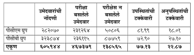 mht-cet-result-statistics