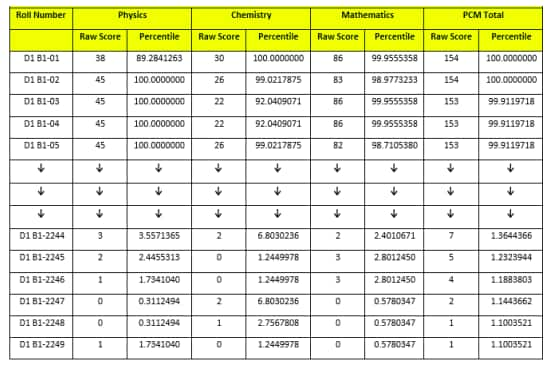 MHT CET raw score