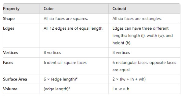 Comparison of Cube and Cuboid