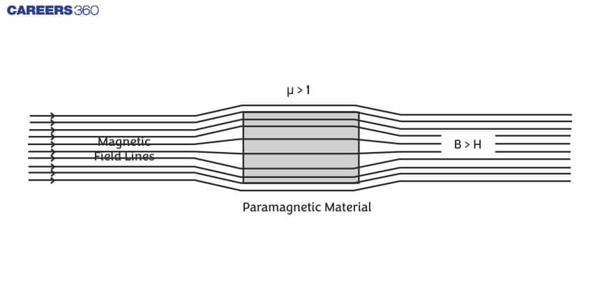 Paramagnetic material