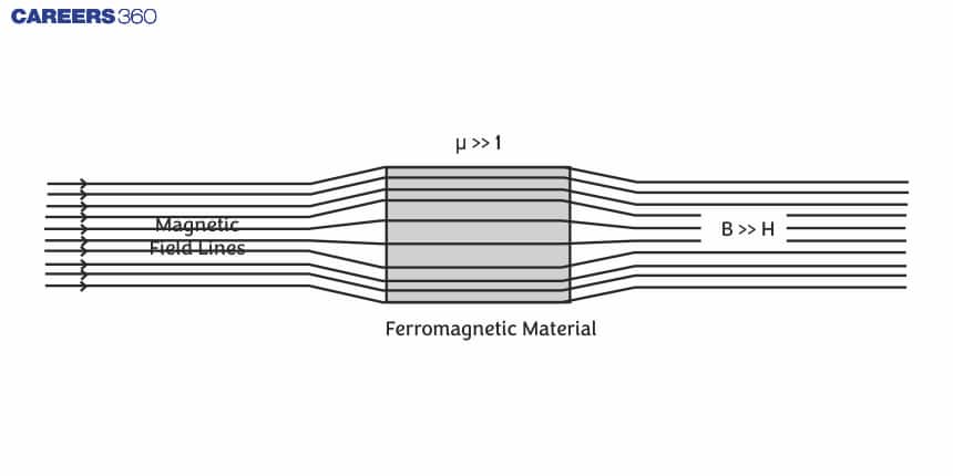 Ferromagnetic Material