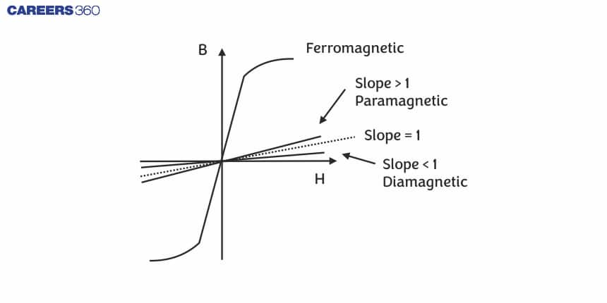B-H graph for all magnetic materials