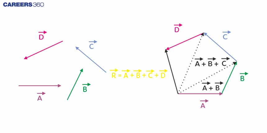 Prallelogram law of vector addition