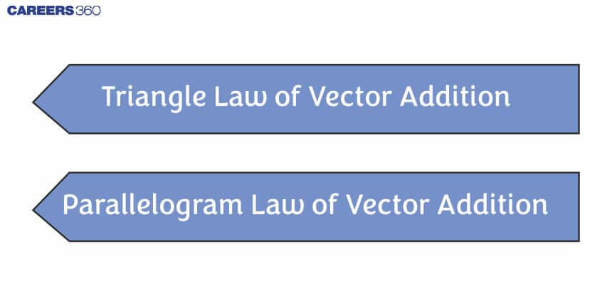 Law of vector addition