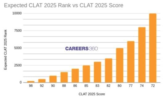 CLAT 2025 marks vs rank chart