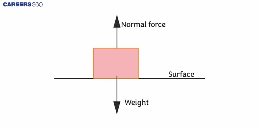 Normal Force