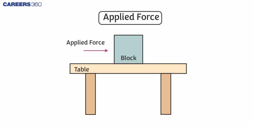 Applied Force on block kept on table