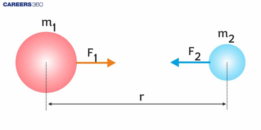 Gravitational Force