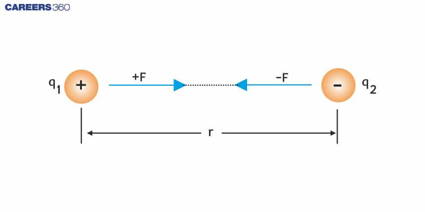 Electrostatic Force