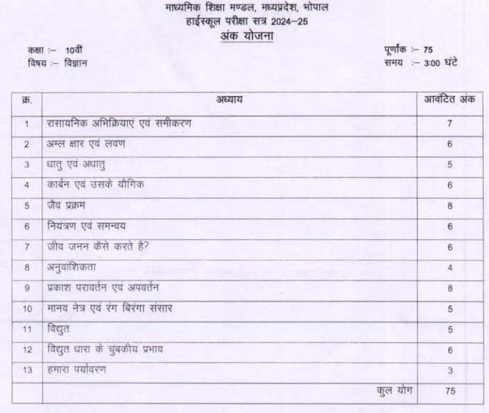 MP board class 10th syllabus