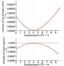 Anomalous Expansion Of Water