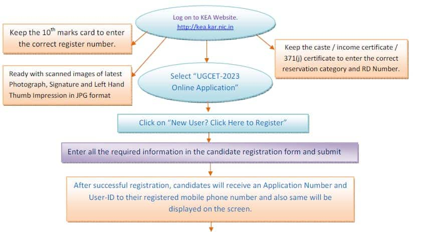 KCET_2025_registration_flowchart