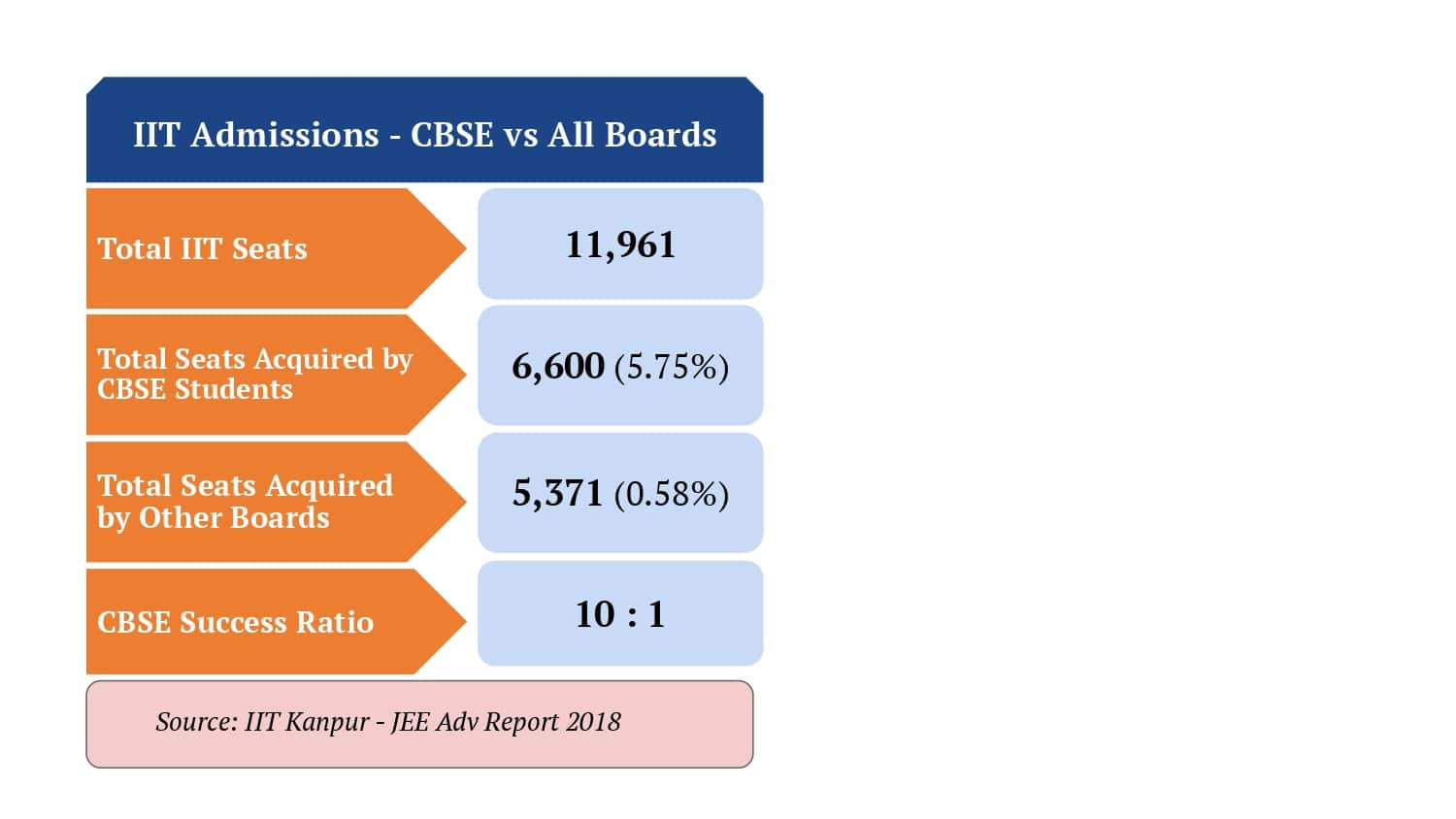 IIT Admissions - CBSE vs All Boards 