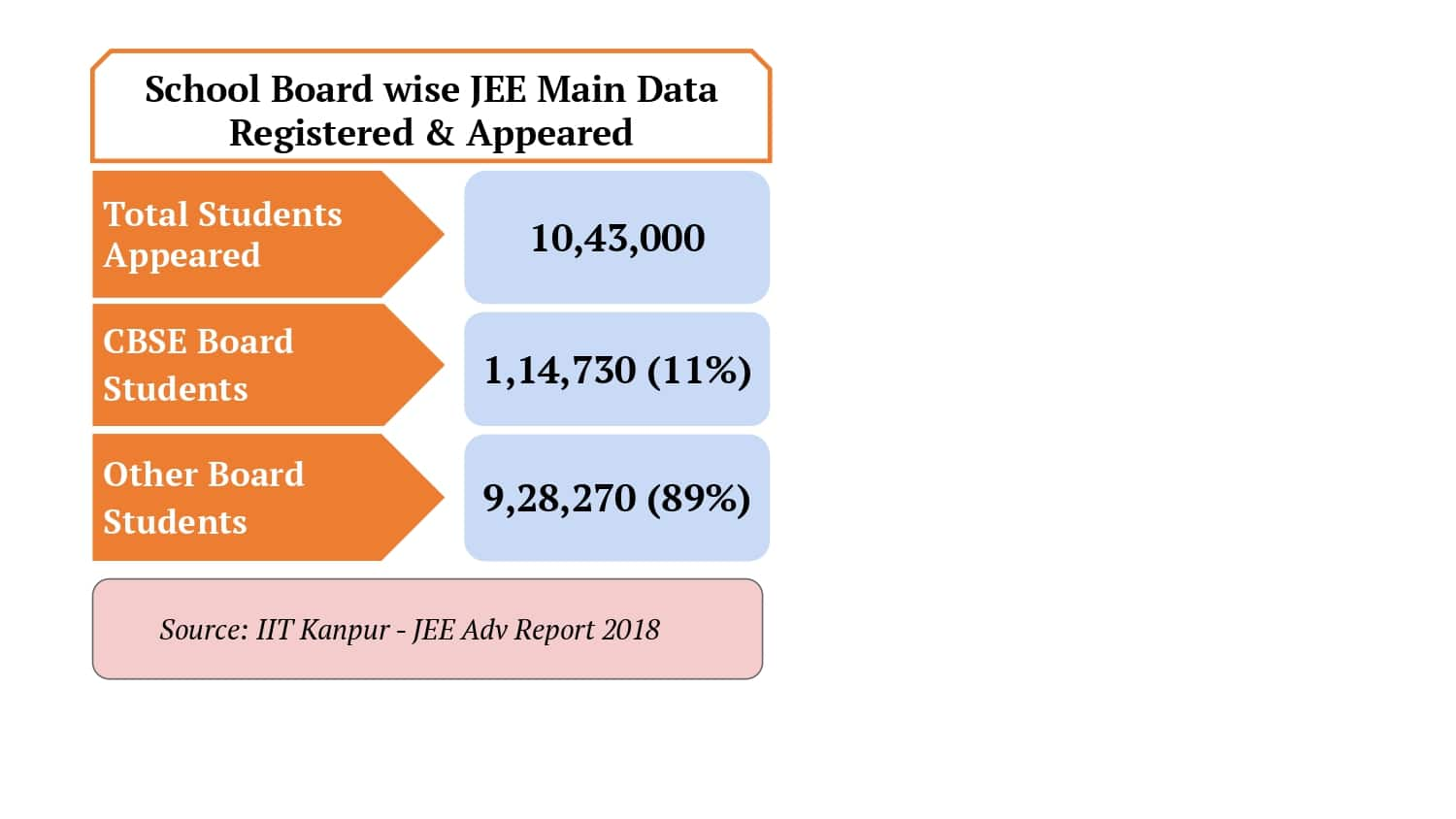 school board wise jee main data registered appeared