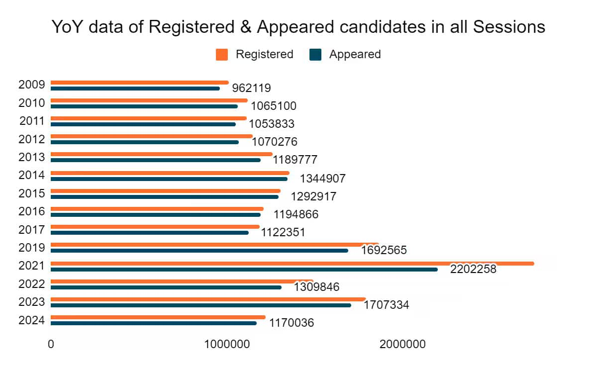 Around 12 lakh students will appear for JEE Main 2025 exam for admission in IITs, NITs, IIITs.