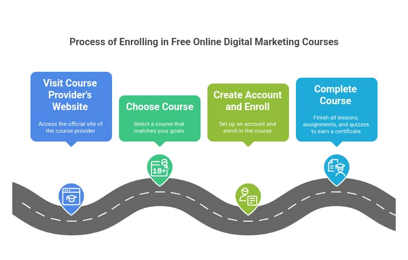 Free Online Digital Marketing Courses