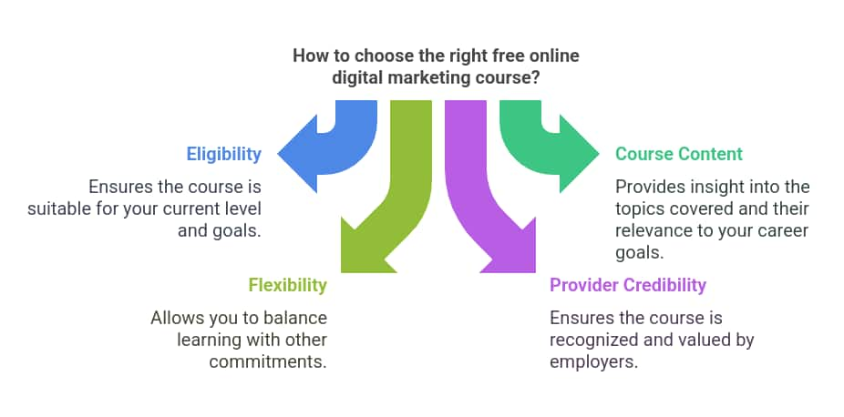 How to Choose Free Online Digital Marketing Courses