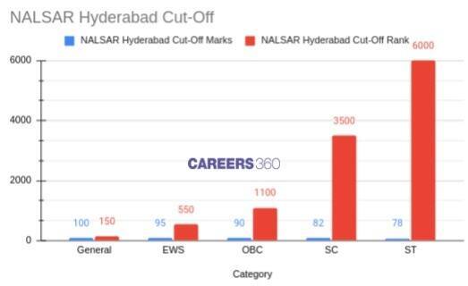 NALSAR Hyderabad Cut Off