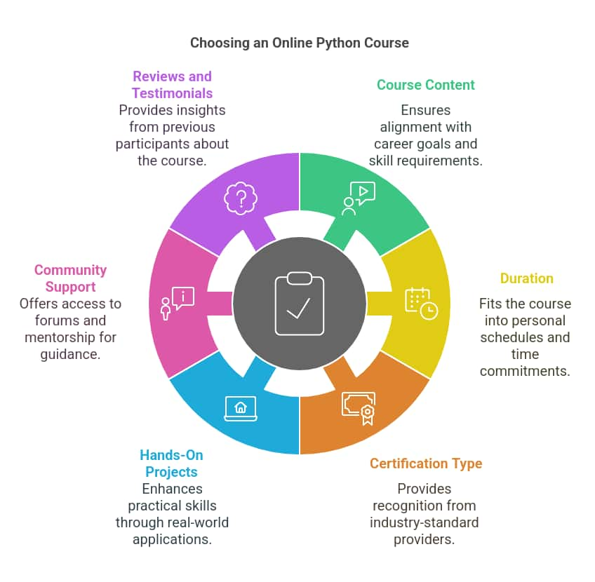 Factors To Consider While Choosing Online Python Course