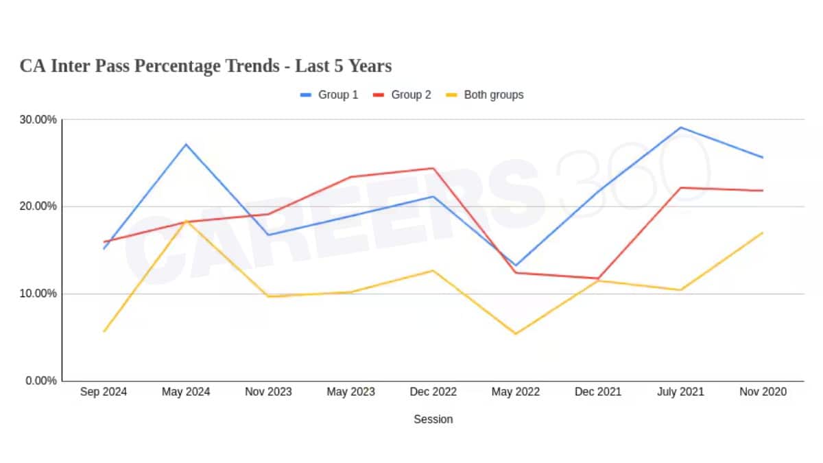 CA Inter Pass Percentage Trends - Last 5 Years