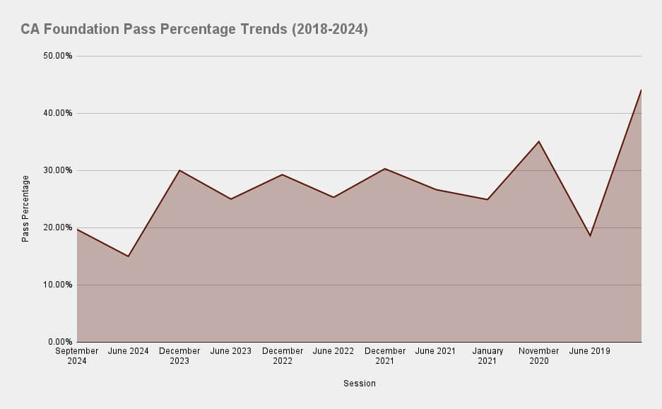 ca foundation pass percentage trend