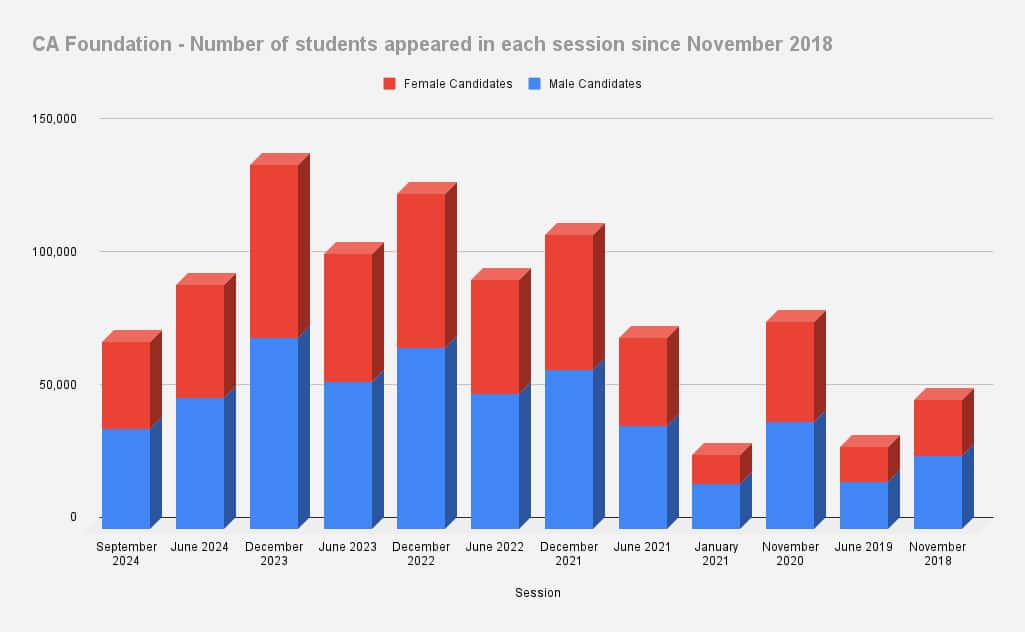 CA Foundation number of students appeared in each session