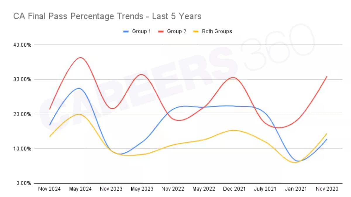 ca final pass percentage trends - last 5 years